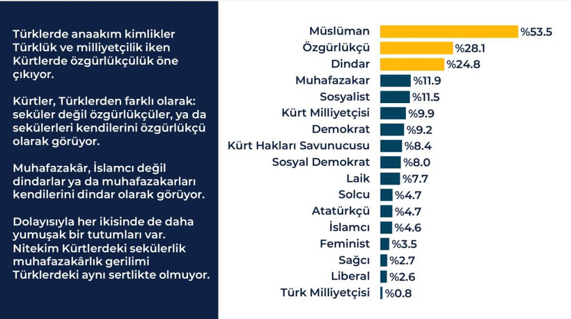 Rawest anketi açıklandı: Kürtlerin gözünde siyasette hangi lider ne kadar itibarlı? - Resim: 4